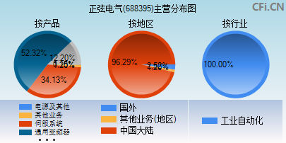 688395主营分布图