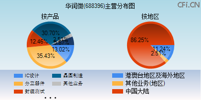 688396主营分布图