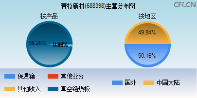 688398主营分布图 688398主营分布图