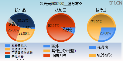 688400主营分布图
