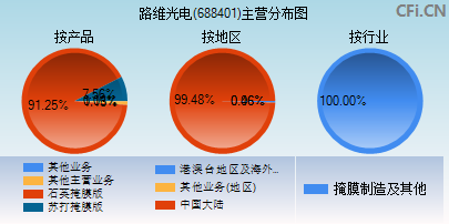 688401主营分布图