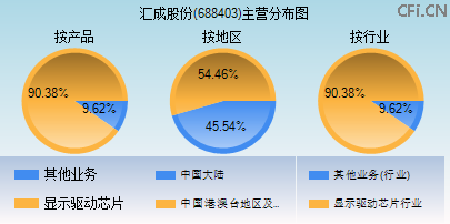 688403主营分布图 688403主营分布图