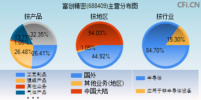 688409主营分布图