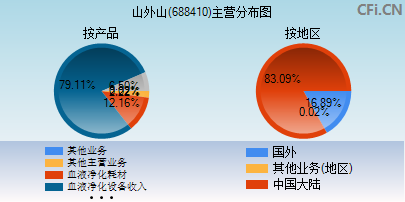 688410主营分布图