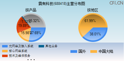 688418主营分布图 688418主营分布图