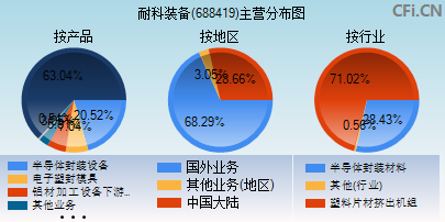 688419主营分布图