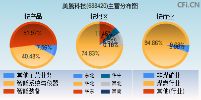 688420主营分布图