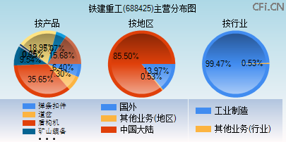 688425主营分布图