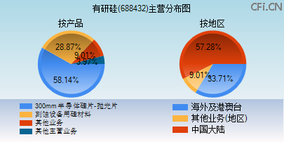 688432主营分布图 688432主营分布图