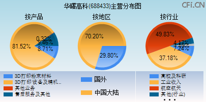 688433主营分布图 688433主营分布图