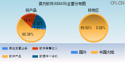 688435主营分布图 688435主营分布图