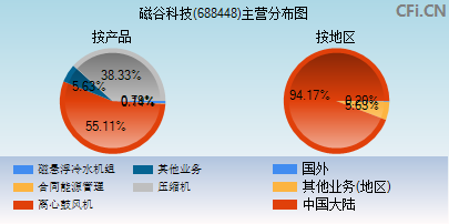 688448主营分布图