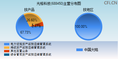 688450主营分布图