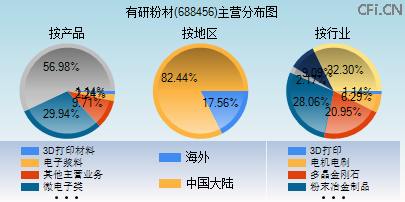 688456主营分布图 688456主营分布图