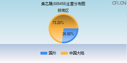 688458主营分布图