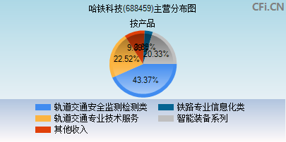 688459主营分布图 688459主营分布图