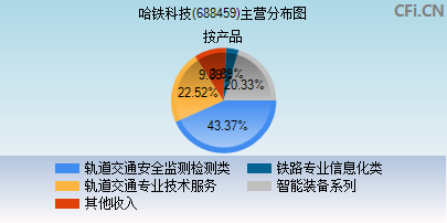 688459主营分布图