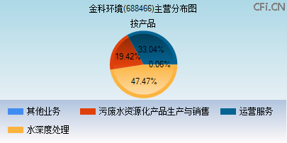 688466主营分布图