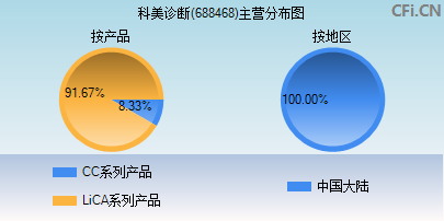 688468主营分布图 688468主营分布图