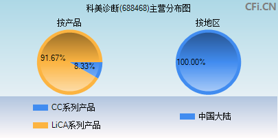 688468主营分布图