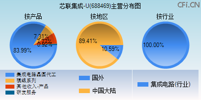 688469主营分布图