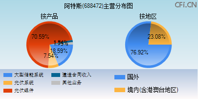688472主营分布图