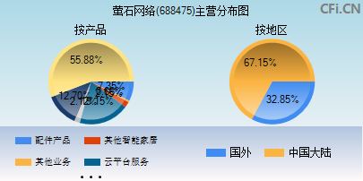 688475主营分布图