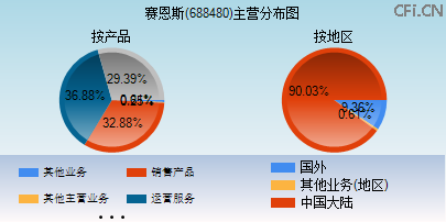 688480主营分布图 688480主营分布图