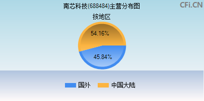 688484主营分布图 688484主营分布图