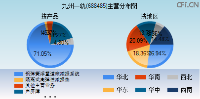 688485主营分布图 688485主营分布图