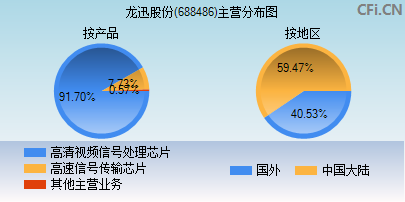 688486主营分布图