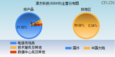 688498主营分布图