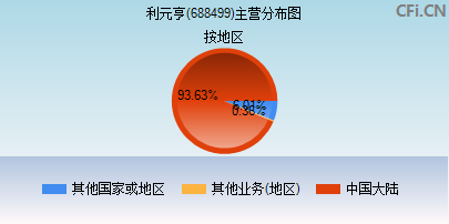 688499主营分布图