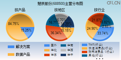 688500主营分布图