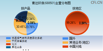 688501主营分布图