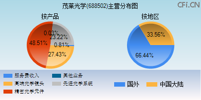 688502主营分布图