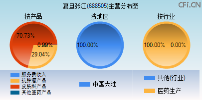 688505主营分布图