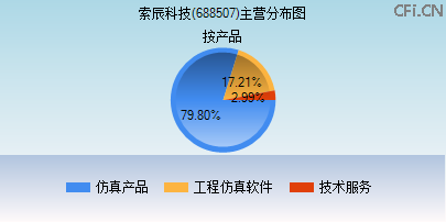 688507主营分布图 688507主营分布图