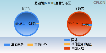 688508主营分布图 688508主营分布图