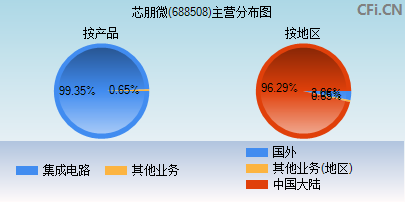 688508主营分布图