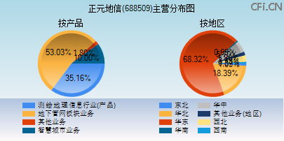688509主营分布图