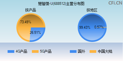 688512主营分布图