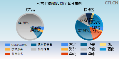 688513主营分布图