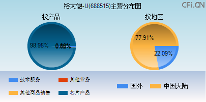 688515主营分布图
