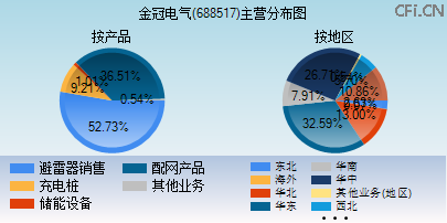 688517主营分布图