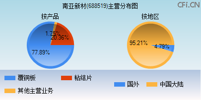 688519主营分布图