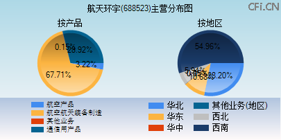 688523主营分布图