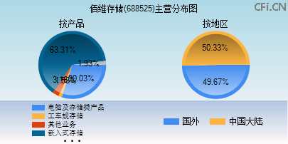 688525主营分布图 688525主营分布图