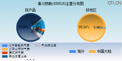 688528主营分布图