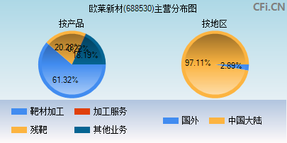 688530主营分布图